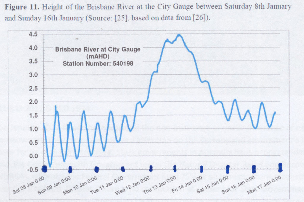 Brisbane Flood Jan 2011 ~ Thursday 13th Jan ~ Peak Flow